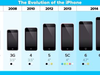 Evolution of iPhones
