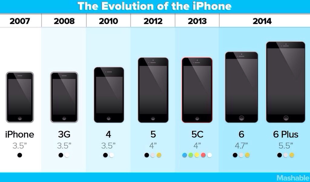 Evolution of iPhones