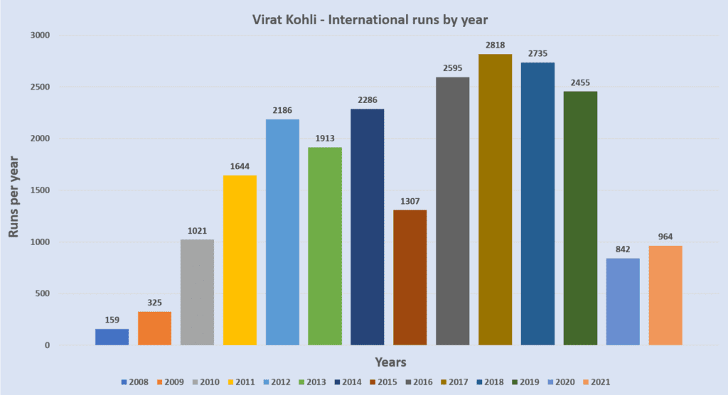 Virat Kohli Runs by Year 2008 - 2021