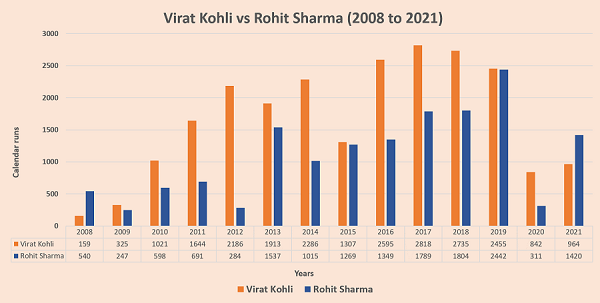 Virat Kohli vs Rohit Sharma runs scored (2008-2021)