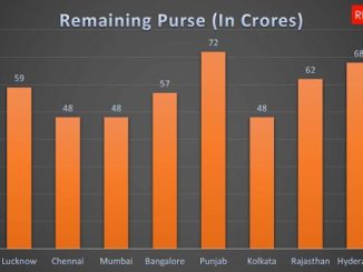 Each Team's Remaining Purse Ahead of IPL 2022 Auction