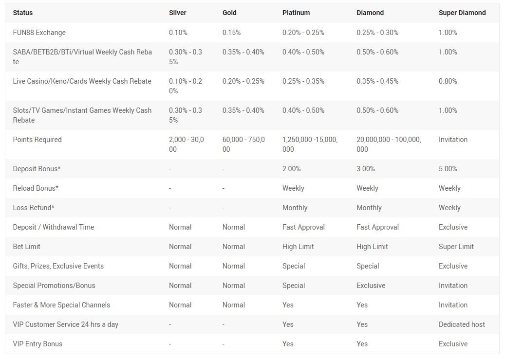 Fun88 cash rebate slabs from VIP Club