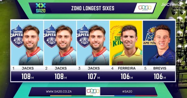 SA20 2024: This Batsman Holds Record For Biggest 3 Sixes of Season