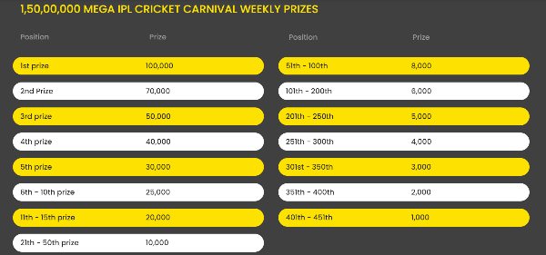 IPL 2024 1.5 Crore mega carnival on Betvisa - Prizes