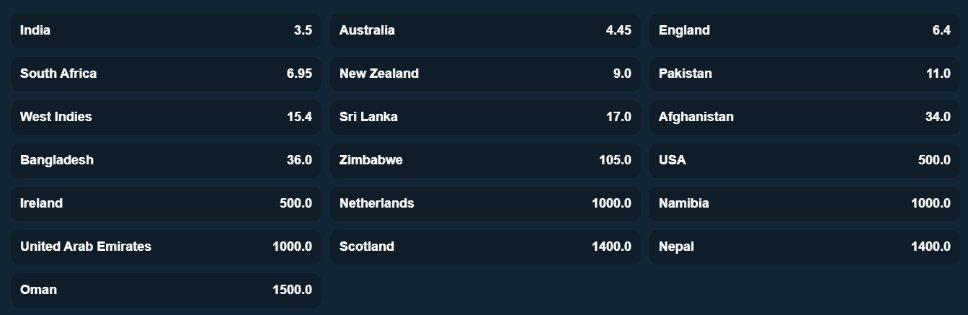 2024 T20 World Cup - outright winner market