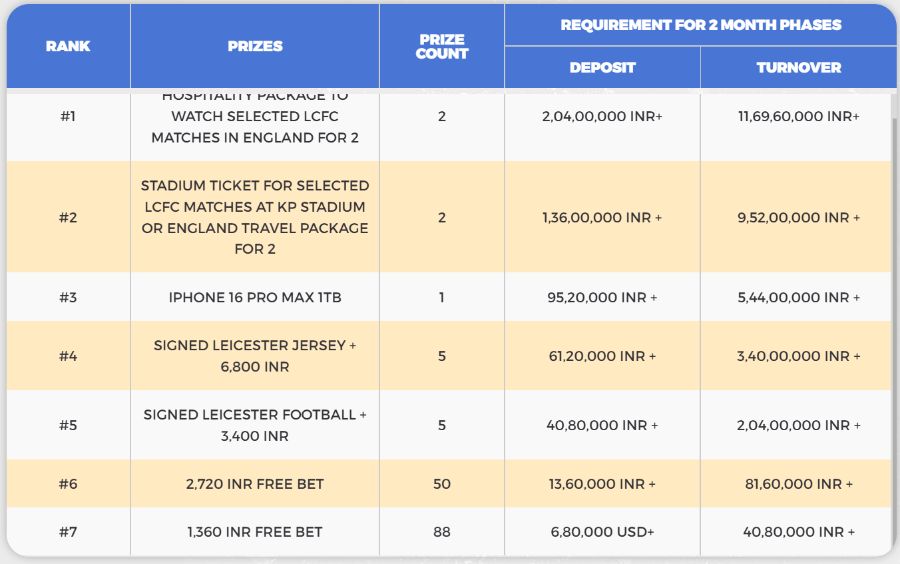 12Bet Leicester City promotion prizes